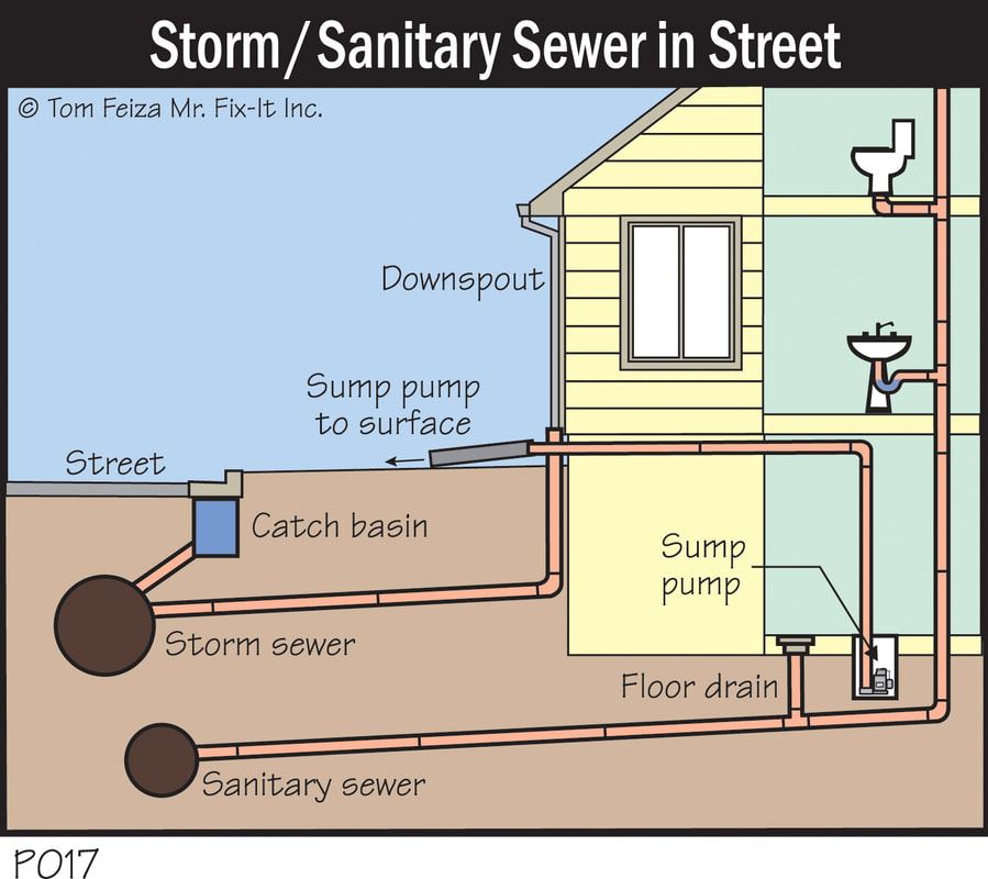 Home Sewer System Diagram